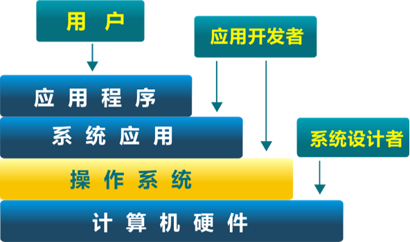 操作系统原理——第2章 操作系统概述