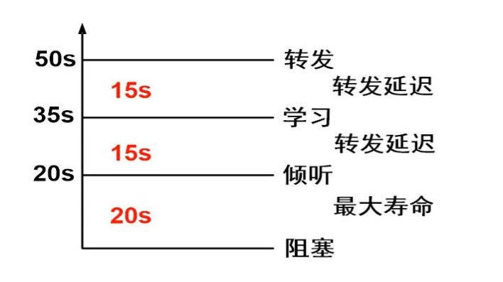 STP与MSTP配置相关命令