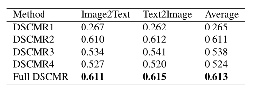 Deep Supervised Cross-modal Retrieval ---2019CVPR