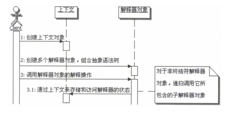 《研磨设计模式》chap21 解释器模式Interpreter(1)模式介绍