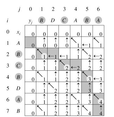 LCS(longest common sequence)算法的实现（十分详细）