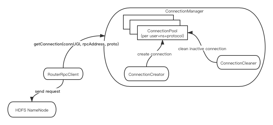 HDFS RBF的Connection管理_走在前往架构师的路上