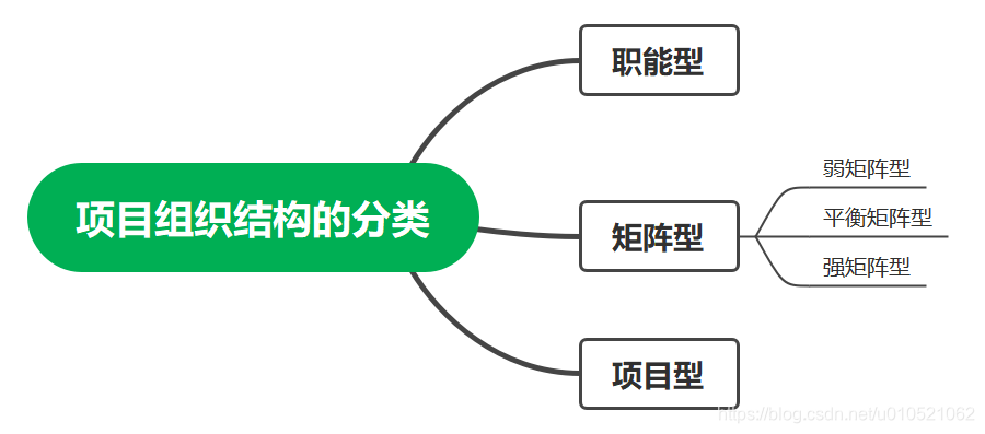 信息系統項目管理師信息系統項目組織結構之職能型矩陣型和項目型詳解