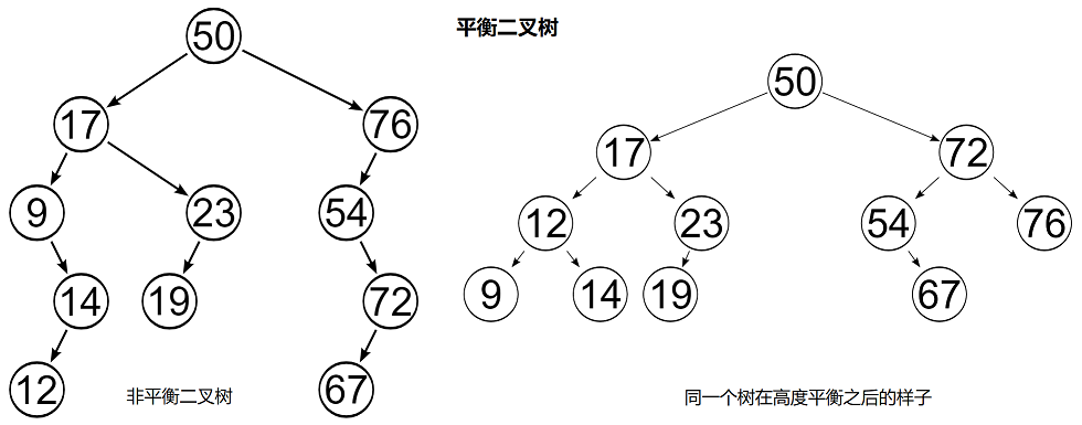 1.AVL树