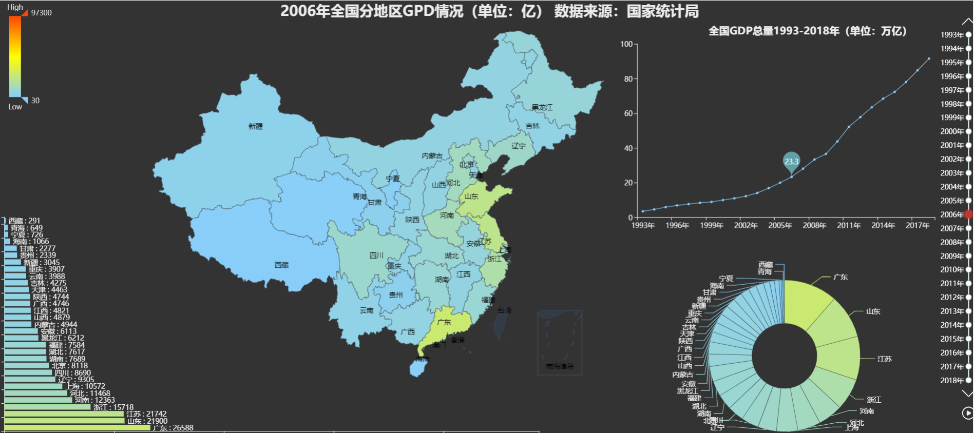 老板，摊牌了，不装了，pyechart高端实现我国GDP大数据图