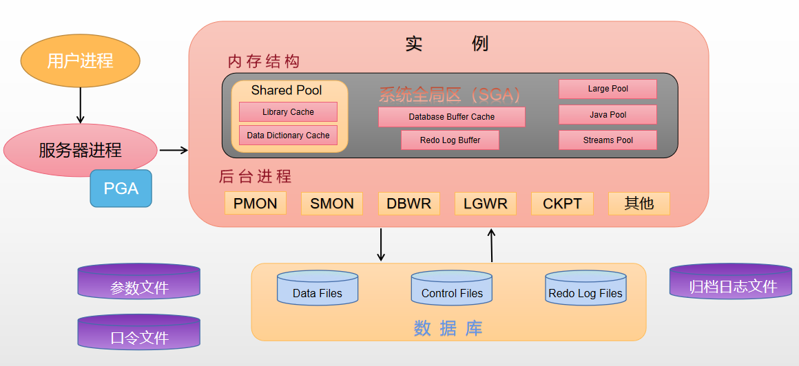 Oracle体系结构