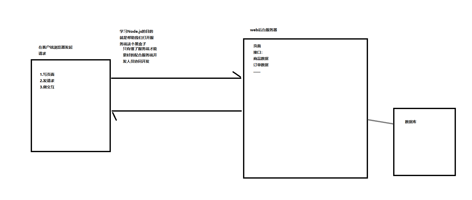 Node 01学习 一只小泰迪的博客 Csdn博客