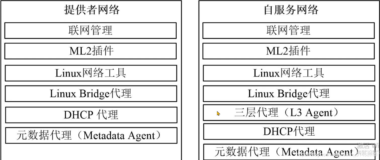 Openstack 架构解析讲解、环境搭建部署（基础）