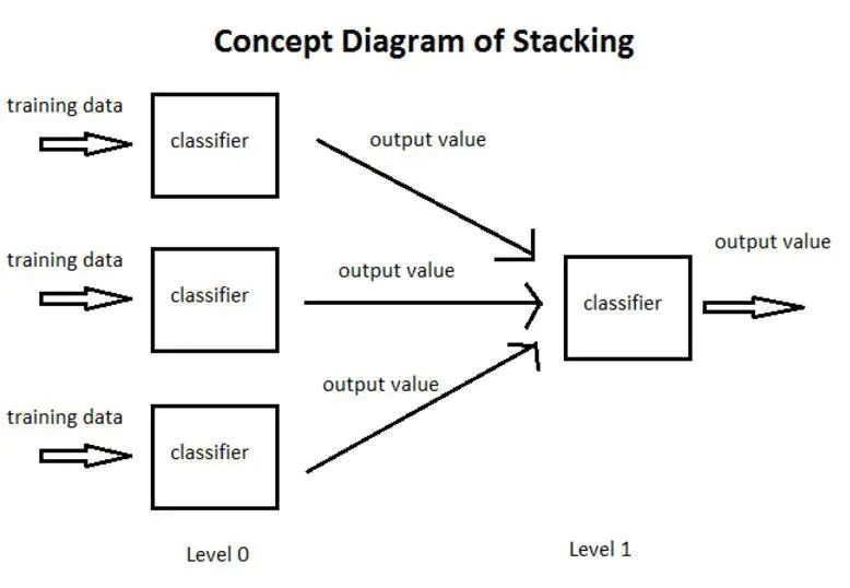 堆叠泛化(Stacking Generalization)CSDN博客