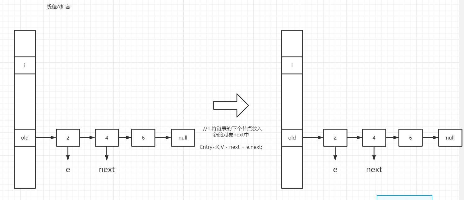 HashMap多线程不安全原因分析