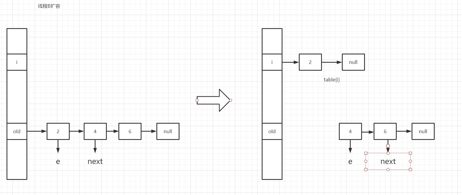 HashMap多线程不安全原因分析