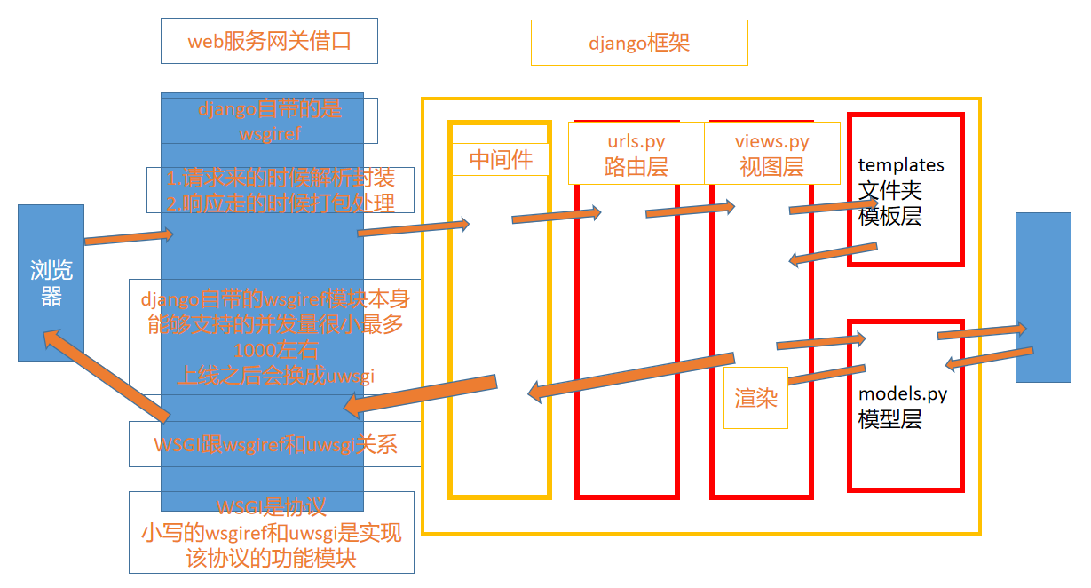 Django05: 请求生命周期流程图/路由层