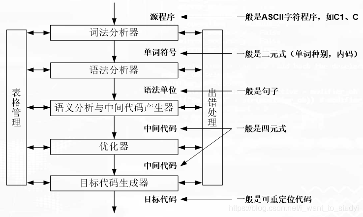 逻辑结构