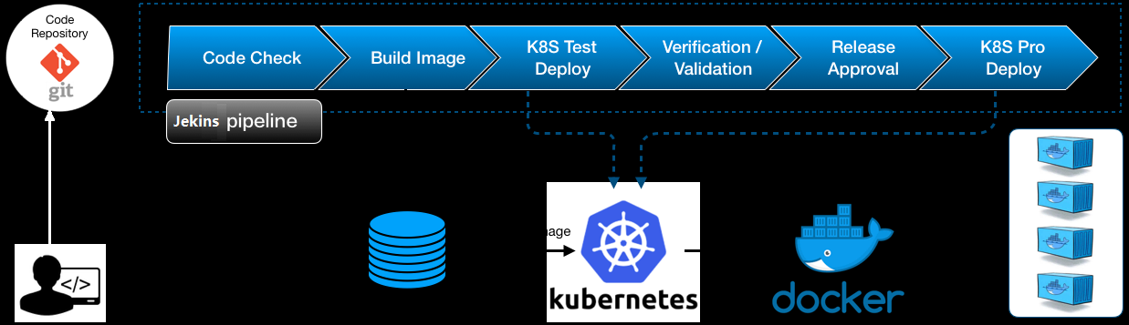 但是基本的文件还是需要手工完成的:代码,dockerfile,k8s-yaml整个