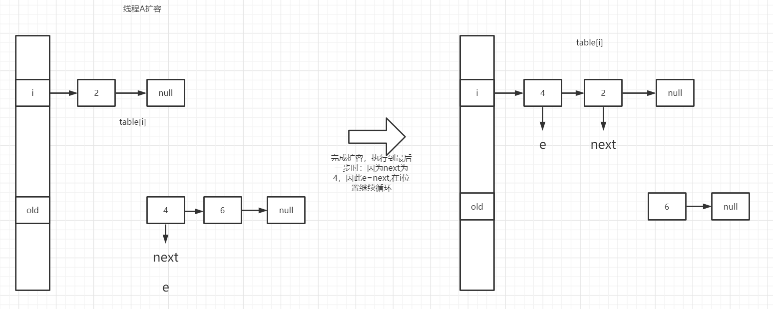 HashMap多线程不安全原因分析