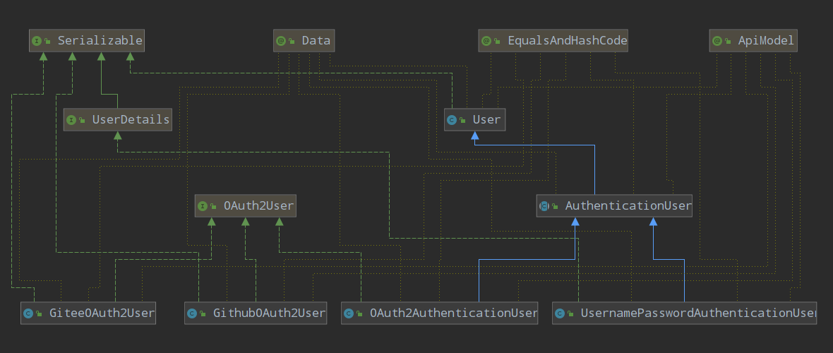 spring-security-oauth2-oauth2-gitee-usernamepassword