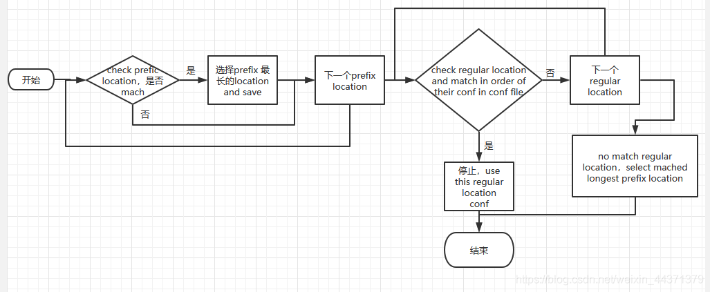 location 匹配流程图