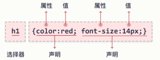 Css 初学 一 简介 语法 选择器 Sap小白kenny的博客 Csdn博客