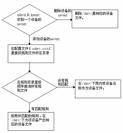 [Linux 基础] -- udev 和 rules 使用规则