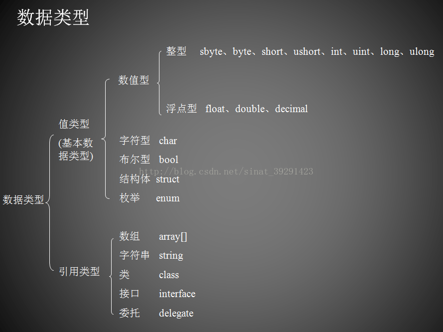 C#中数据类型及其转换知识点汇总