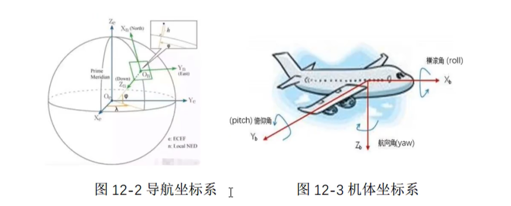 机体坐标系:固联在多旋翼飞行器上,坐标系原点定位于飞行器中心点