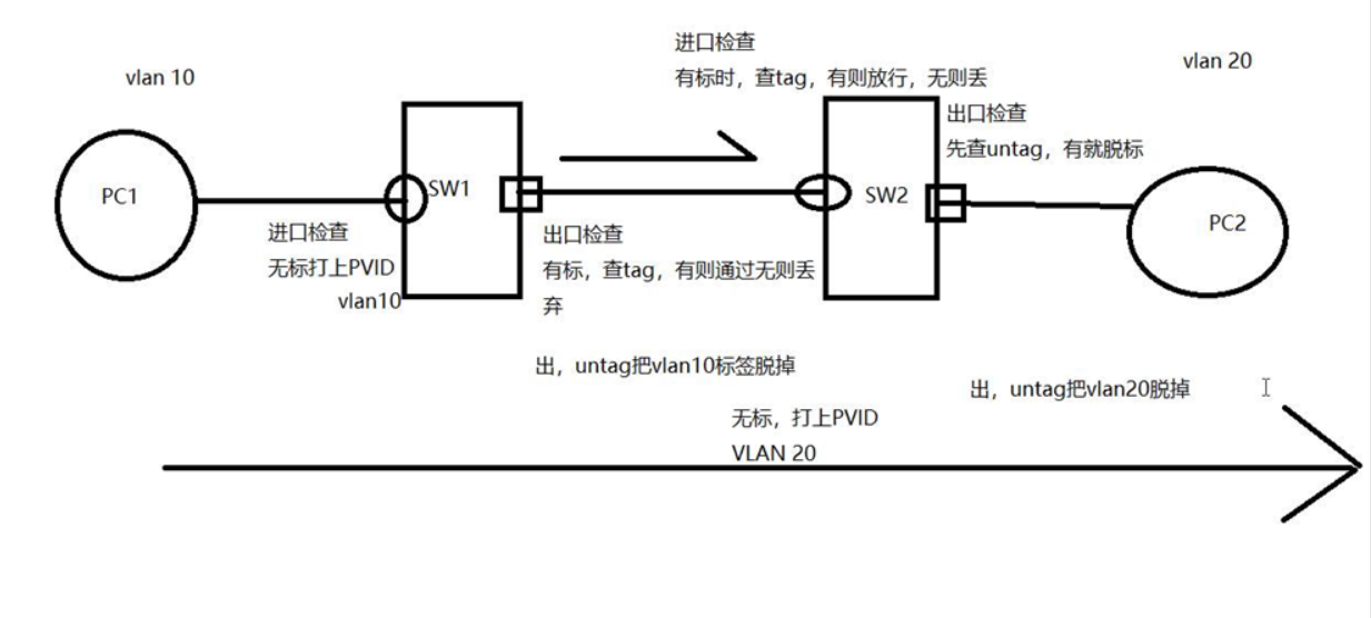 华为hybrid vlan配置