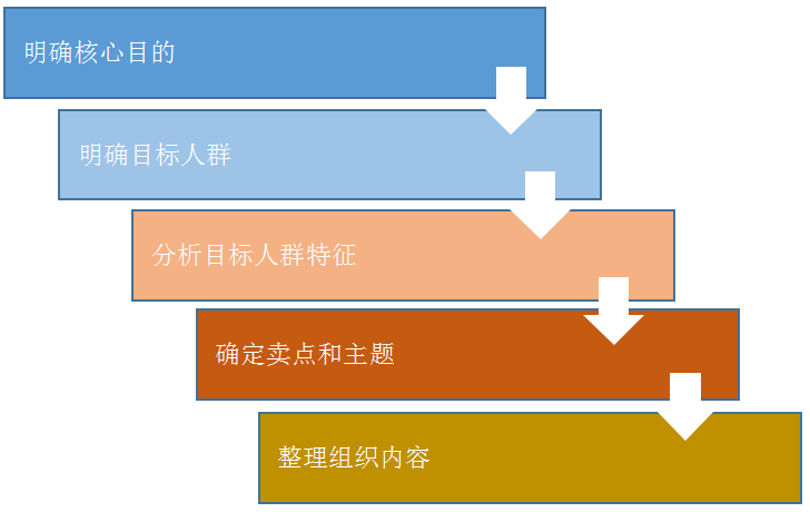 专题页内容策划