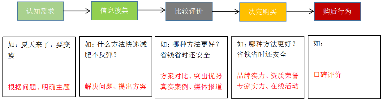 消费者的一般购物流程
