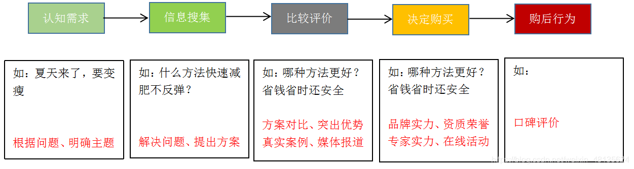 消费者的一般购物流程