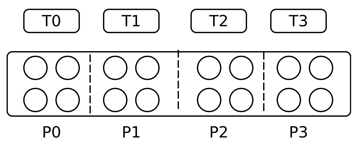 【CUDA】学习笔记(3)论文笔记:并行异构计算机调研_parallel programming models for ...