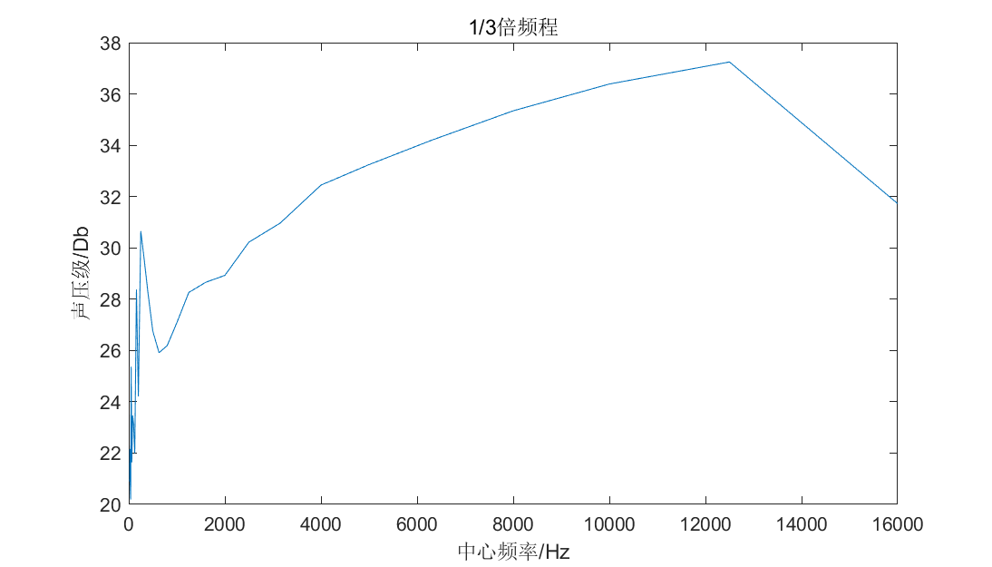 基于MATLAB的频谱、能量谱、三分之一倍频程分析