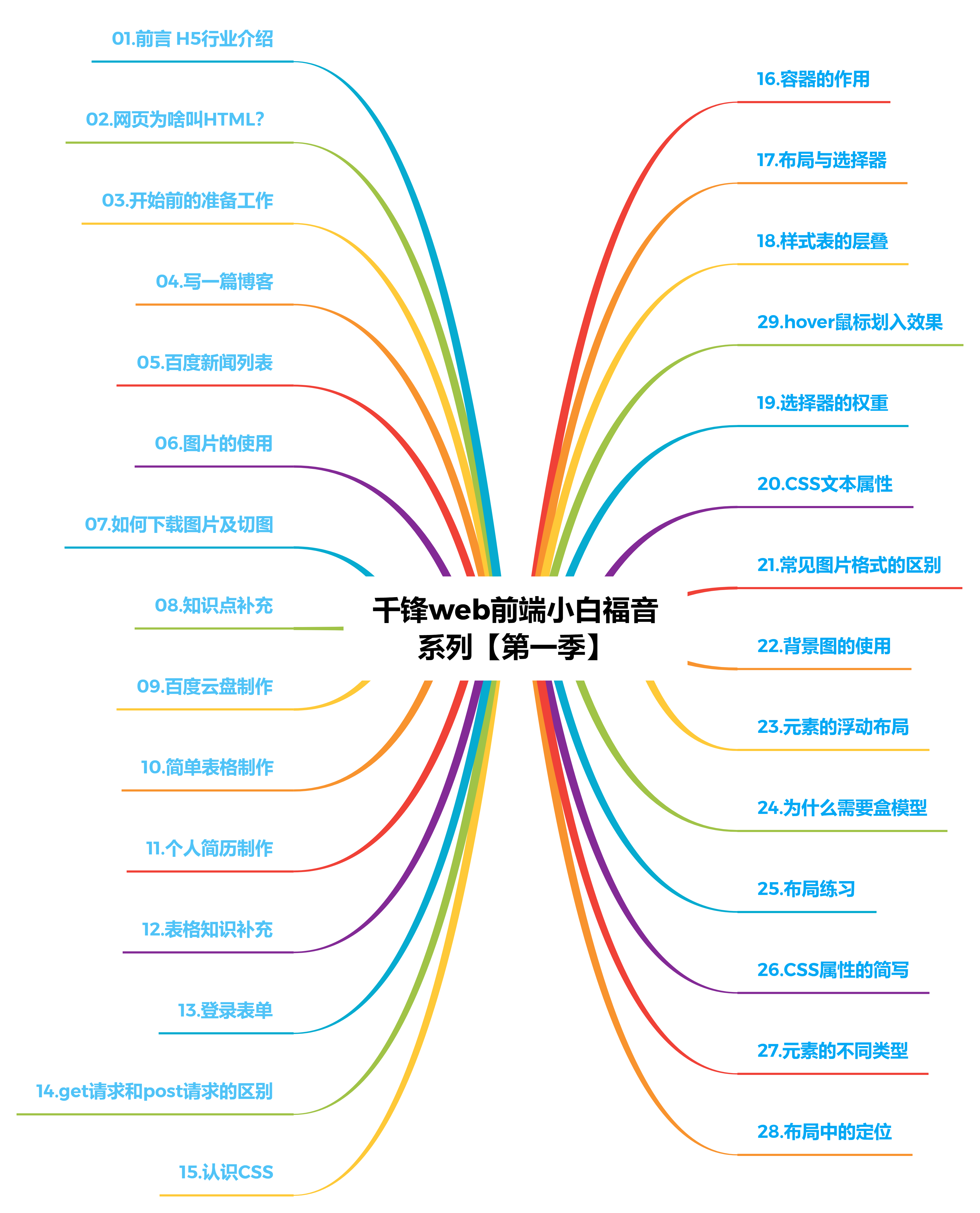 Web前端小白入门课程 千锋教育 李子逸恒