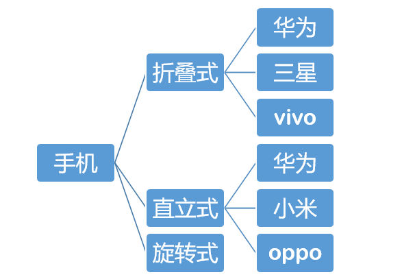 手机问题