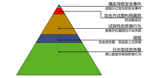 入侵检测 - 海量告警筛选