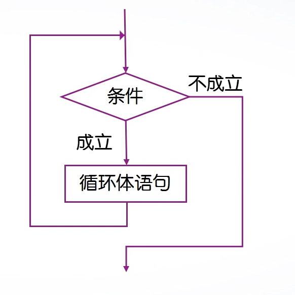 MATLAB学习笔记：程序流程控制_根据流程框图,编写matlab-CSDN博客