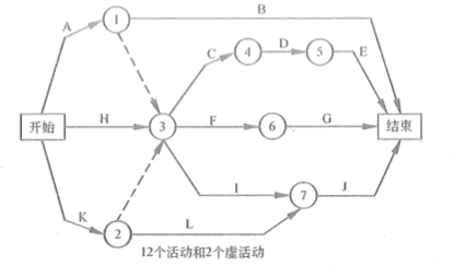 箭线图法(双代号网络图)