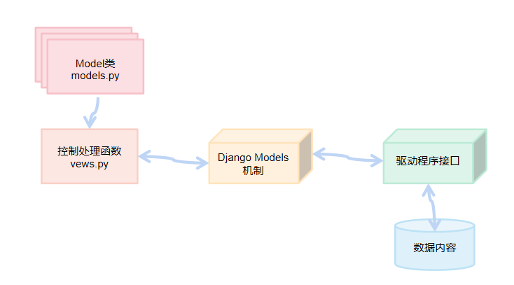 Django中操作数据库