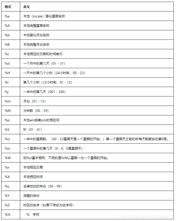Python深度学习【001】:time模块和datetime模块详解_time与datetime 图例解析-CSDN博客