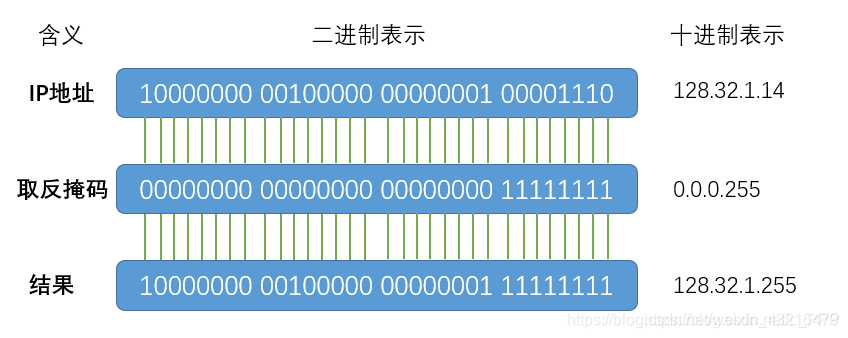 【TCP/IP】IP地址的划分及其分类