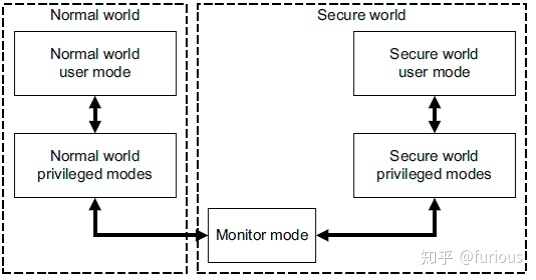 TEE（Trusted Execution Environment）