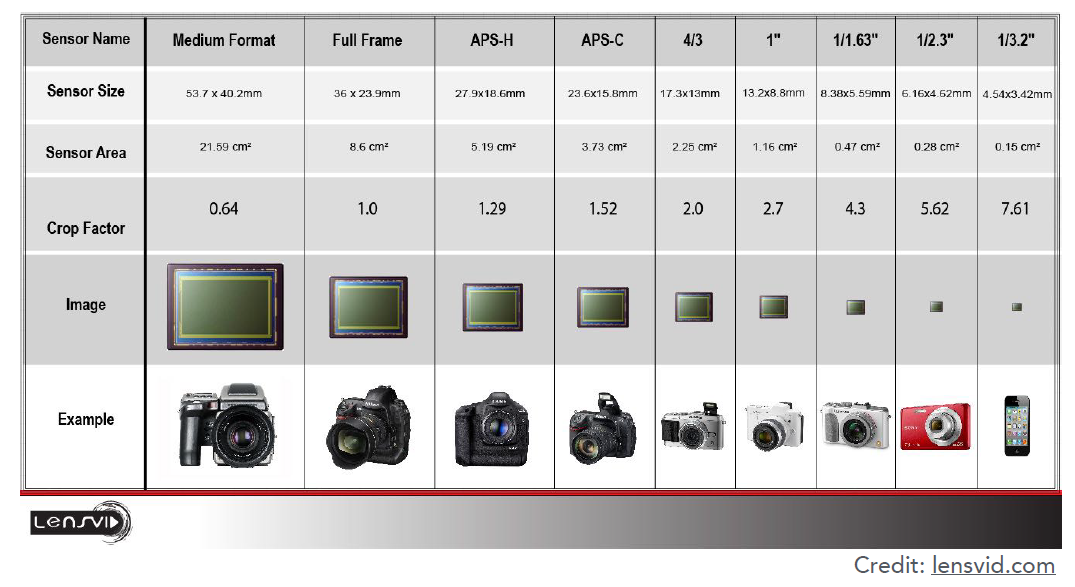 相机传感器尺寸对照表图片