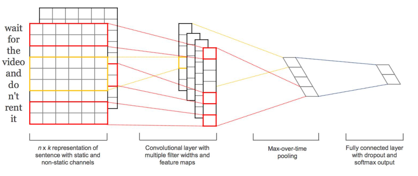 TextCNN过程示意图