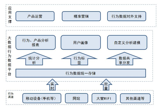 图 3、行为数据平台