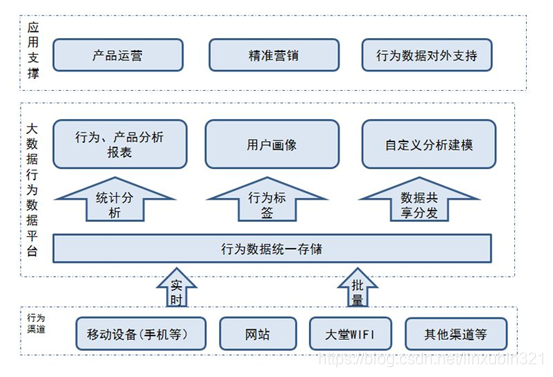 图 3、行为数据平台