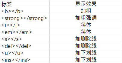 段文本不仅加粗还有强调的效果 /strong> i>斜体标签 /i> em>斜体标签