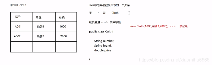 表与java 中的对应关系示例