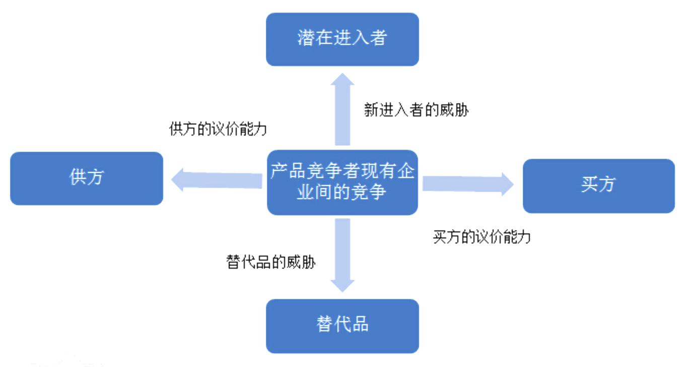 模型 波特五力模型