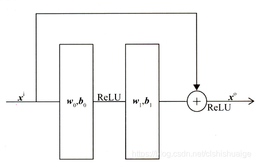 残差单元（Residual Unit）