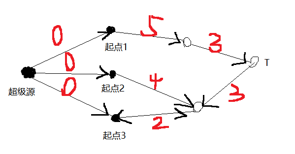 对于超级源点和超级汇点的理解