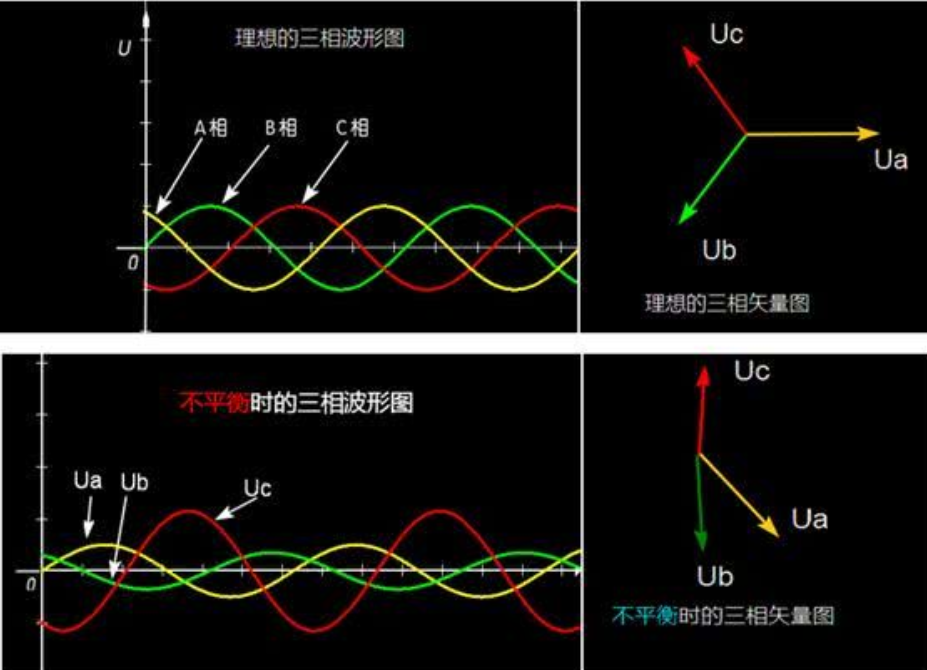 2.1 三相不平衡